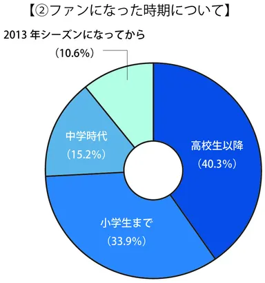 【質問2】好きな球団について(時期)