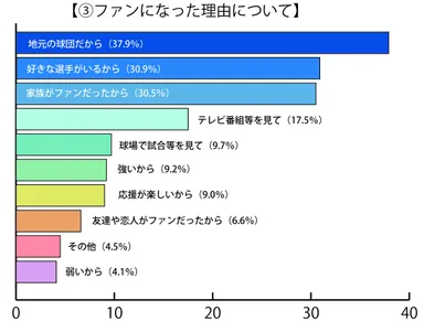 【質問2】好きな球団について(理由)