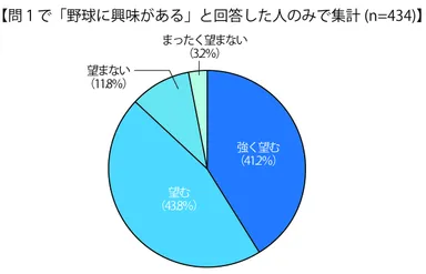 【質問4】オリンピック(野球興味者)