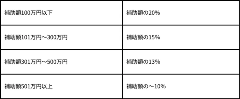 申請手数料