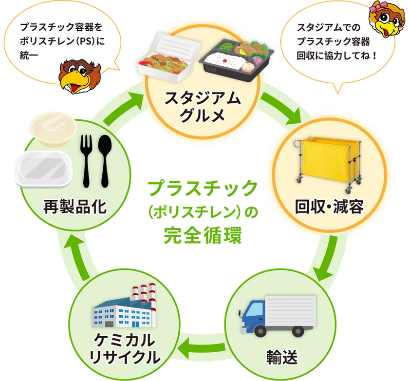 プラスチックの完全循環