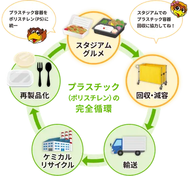 プラスチックの完全循環
