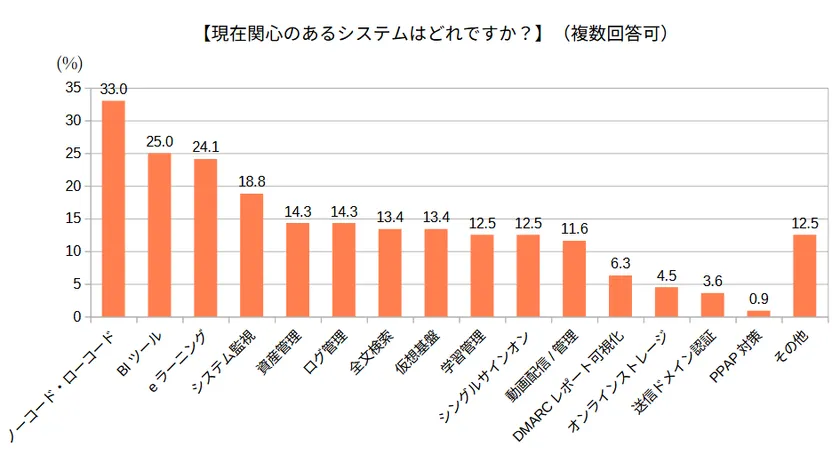 現在関心のあるシステムはどれですか(全体)