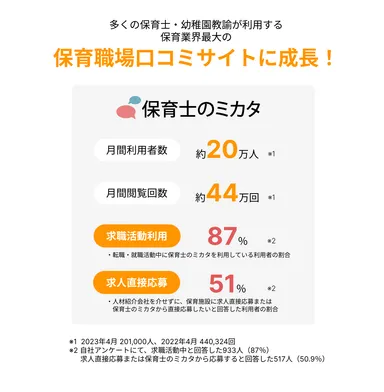 保育業界最大の保育職場口コミサイトに成長