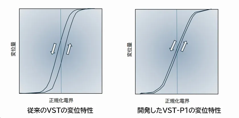 VST-P1のヒステリシス特性