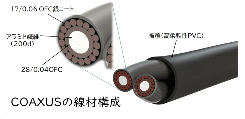 新開発ケーブルCOAXUSの概要