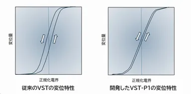 VST-P1のヒステリシス特性