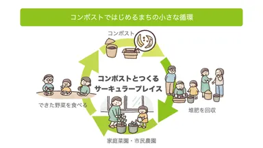 街の小さな循環