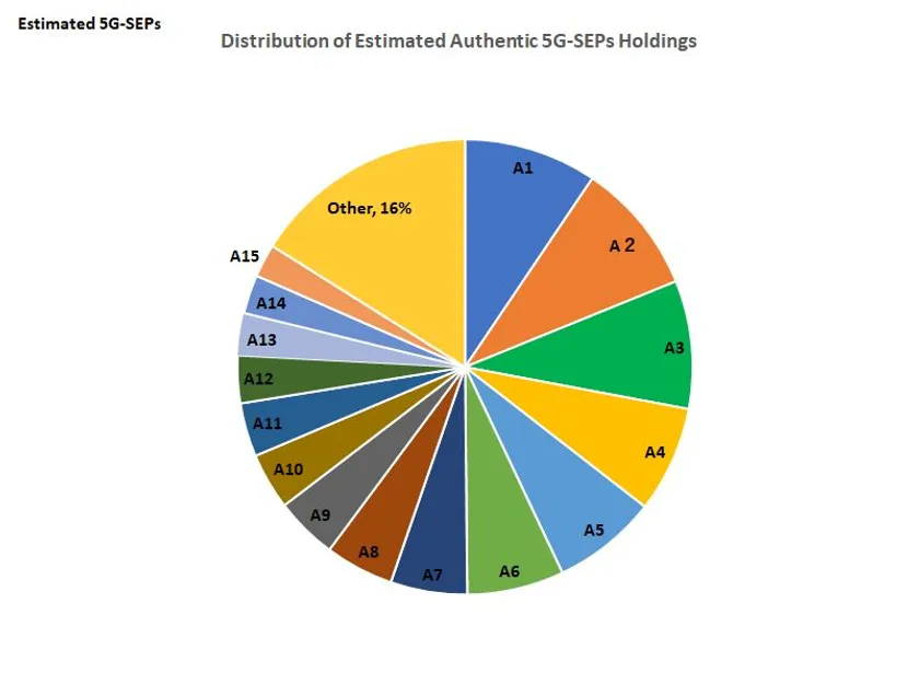 図 1 標準規格を支える5G整合推定SEPの保有比率