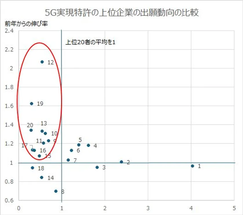 図 2　5G実現特許上位企業の前年からの伸び率マップ