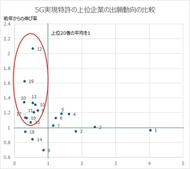 図 2　5G実現特許上位企業の前年からの伸び率マップ