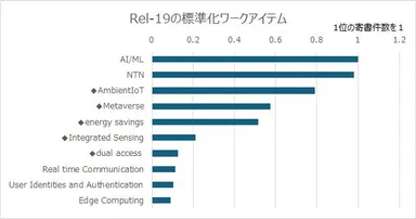 図 3　5G標準化寄書のRel-19のWI