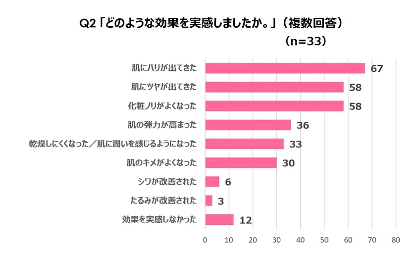 どのような効果を実感しましたか。