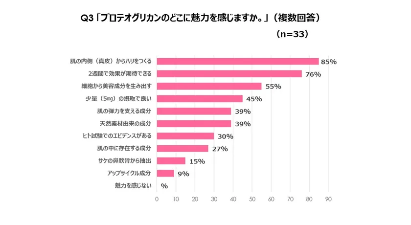 プロテオグリカンのどこに魅力をかんじますか。