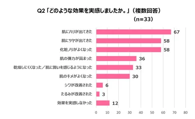 どのような効果を実感しましたか。