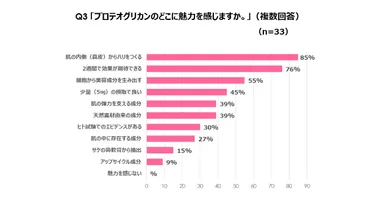 プロテオグリカンのどこに魅力をかんじますか。