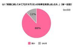 実際に試してみてプロテオグリカンの効果を実感しましたか。