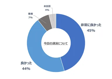 「Security Days Fall 2024 Tokyo」講演参加者アンケート結果