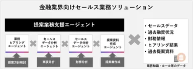 金融業界向けセールス業務ソリューション