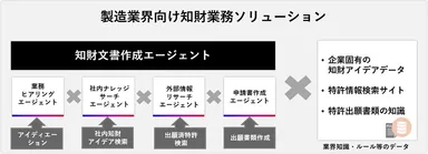 製造業界向け知財業務ソリューション