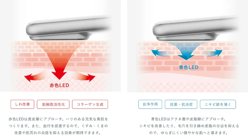 2種のLEDを活用した光美容テクノロジー