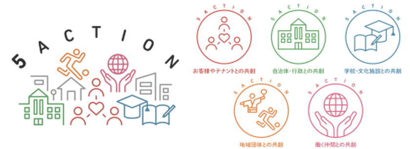 MOMOテラス サステナビリティコンセプト「地域と紡ぐ5つの共創アクション」