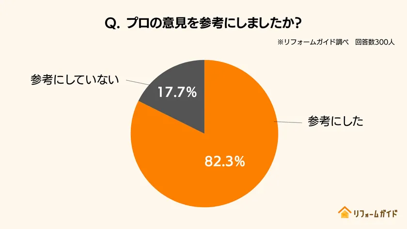キッチンリフォーム経験者の8割が、情報収集段階でプロの意見を参考に