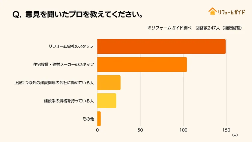 最も参考にされていたのは「リフォーム会社のスタッフ」の意見