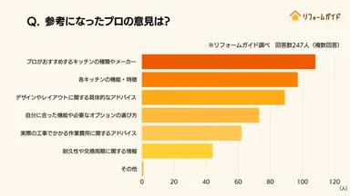 一番参考になったプロの意見はおすすめのキッチンやメーカー