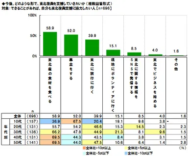 今後の東北復興支援