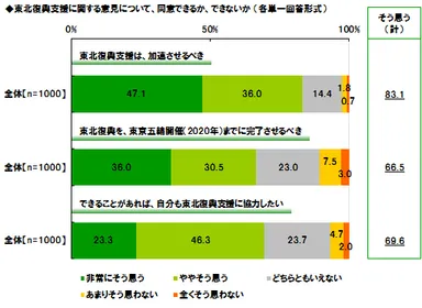 東北復興支援に対する意見