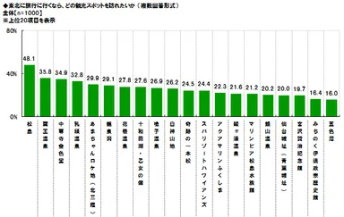 訪れたい東北の観光地
