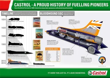 カストロールとランドスピードレースの歴史