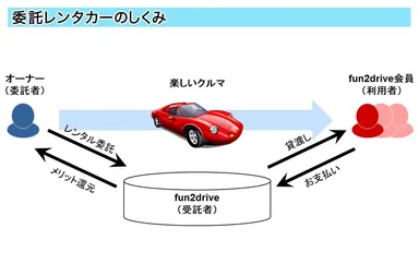 委託レンタカーの仕組み