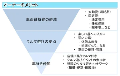 委託オーナーのメリット