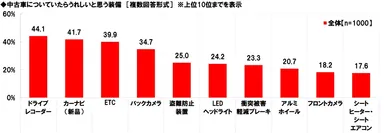 中古車についていたらうれしいと思う装備