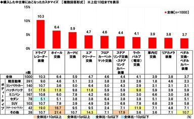 購入した中古車におこなったカスタマイズ
