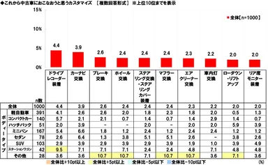 これから中古車におこなおうと思うカスタマイズ