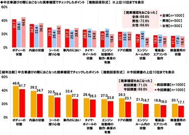 中古車選びの際におこなった現車確認でチェックしたポイント