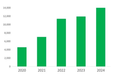 泊食分離の宿泊者数の推移