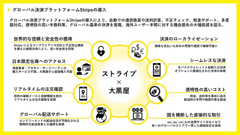 大黒屋、海外20カ国以上に市場拡大。
グローバル決済プラットフォームStripeを導入。
想定年間粗収益2億2,500万円～4億5,000万円