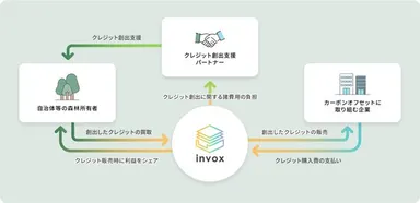 invox炭素会計