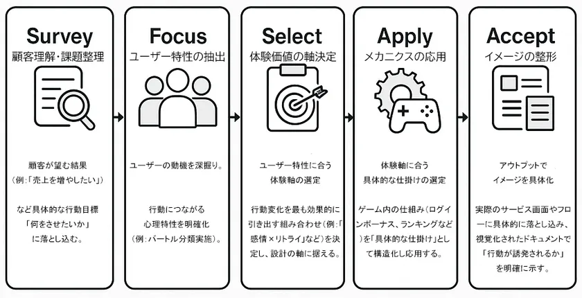 ゲーミフィケーション行動設計構築図