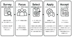 ゲーミフィケーション行動設計構築図
