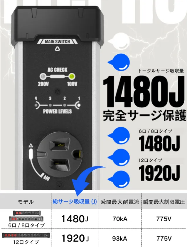 BEEP電源タップ:PROの突破吸収能力