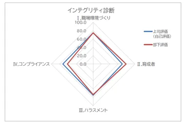 インテグリティ診断　グラフイメージ