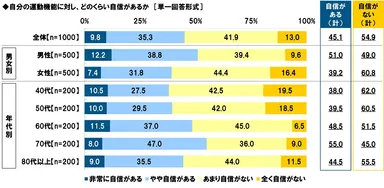 自分の運動機能に対し、どのくらい自信があるか