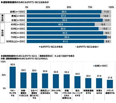 運動機能維持のために心がけていることはあるか/心がけていること