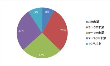 人事制度の寿命は？