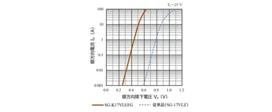 VF-IF特性の比較(TJ = 25℃)